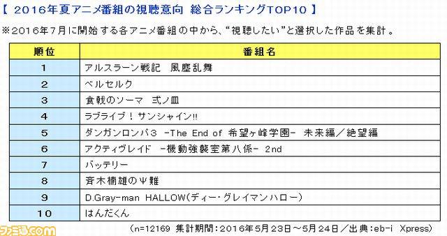 日本人最期待的7月新番Top10