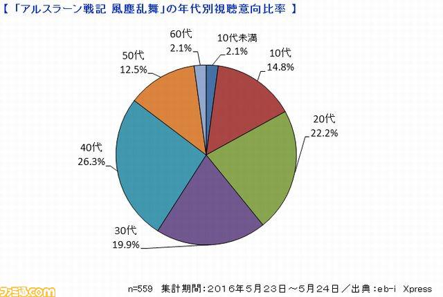 日本人最期待的7月新番Top10